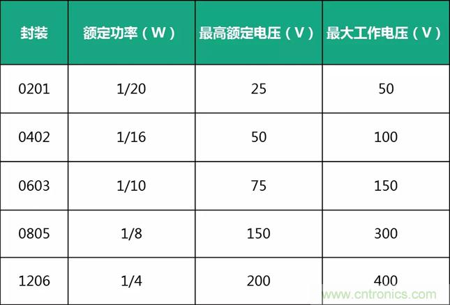電源設(shè)計中易被忽視的小電阻 電源設(shè)計中易被忽視的小電阻