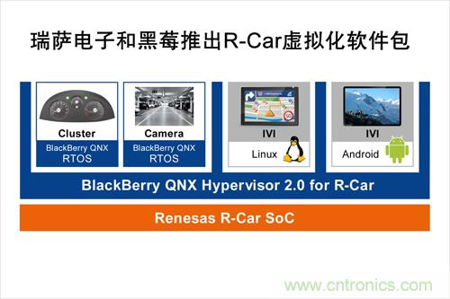  瑞薩電子和黑莓聯(lián)合推出一款R-Car軟件包，可加速汽車信息娛樂(lè)系統(tǒng)技術(shù)發(fā)展