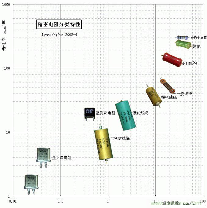 電阻還有精度之分，高精密電阻有啥特殊要求？