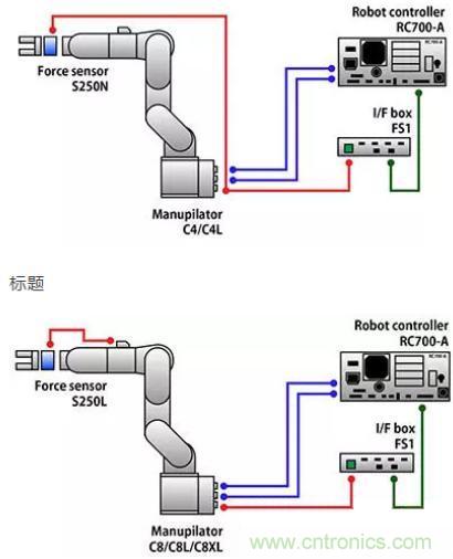 由于感測(cè)技術(shù)不斷進(jìn)步，現(xiàn)在機(jī)器手臂能勝任的工作已越來越多元化
