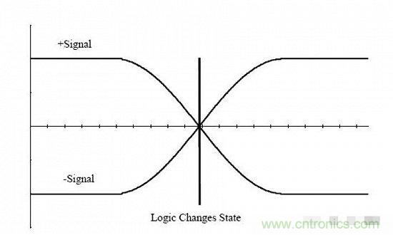 形象解讀差分信號，它比單端信號強(qiáng)在哪？