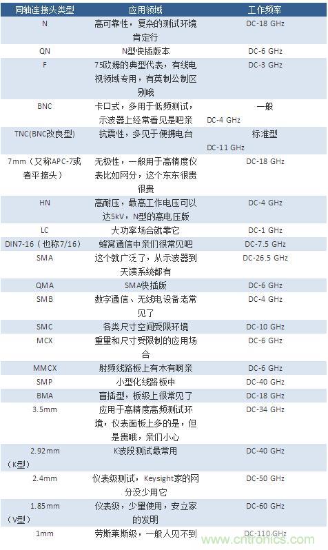 射頻連接器分類、規(guī)格尺寸、型號、發(fā)展方向