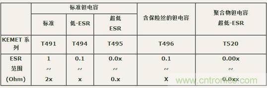 如何區(qū)分聚合物鉭電容和普通鉭電容？