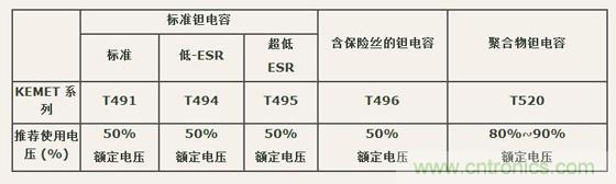 如何區(qū)分聚合物鉭電容和普通鉭電容？