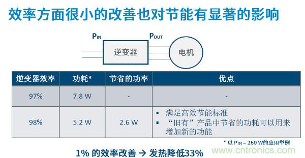 無(wú)刷電機(jī)IPM模塊存在哪些問(wèn)題？高效逆變器驅(qū)動(dòng)IC將取而代之？