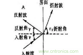 超聲波傳感器原理、特點(diǎn)及用途