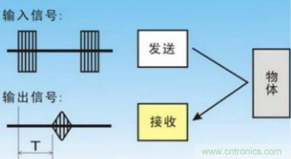 倒車雷達用超聲波傳感器如何避免視野盲區(qū)？