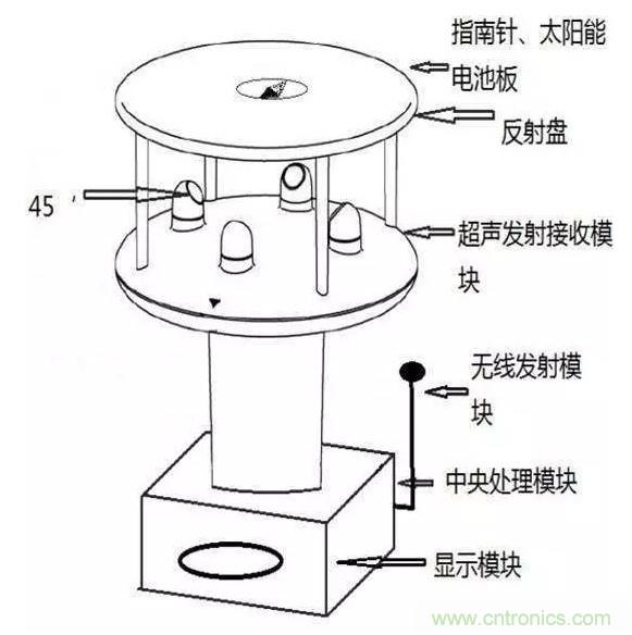 風向風速傳感器分類、原理及應用