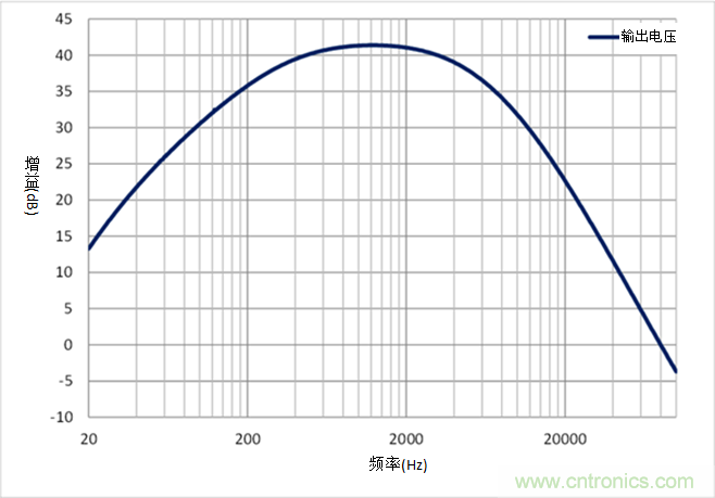 如何采用業(yè)界最小的運(yùn)算放大器來設(shè)計(jì)麥克風(fēng)電路？