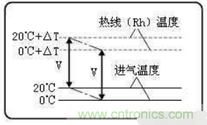 氣體流量傳感器工作原理、類型和應(yīng)用