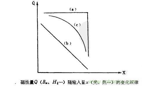 磁性傳感器是什么？磁性傳感器工作原理與接線圖