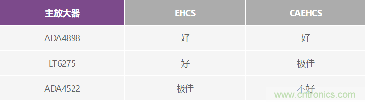 高精度、快速建立的大電流源