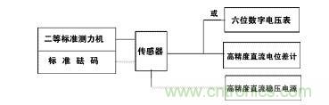 應(yīng)變式測(cè)力傳感器工作原理，校準(zhǔn)及使用保養(yǎng)詳解