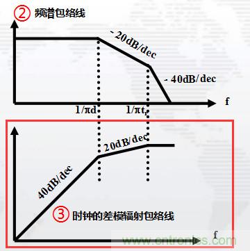 高頻段測(cè)試FAIL，為什么？