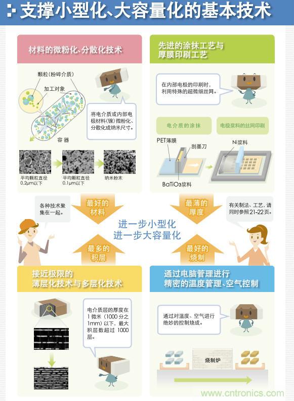 看漫畫，學(xué)電容