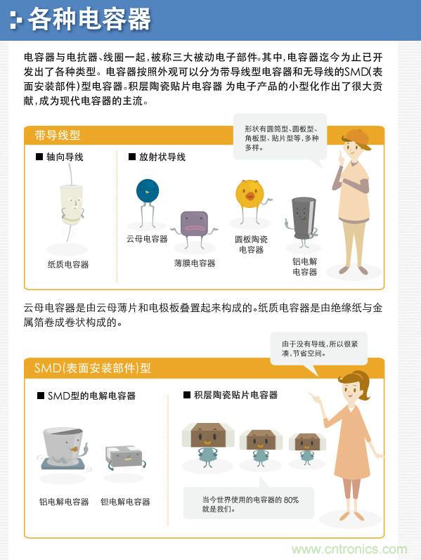 看漫畫，學(xué)電容
