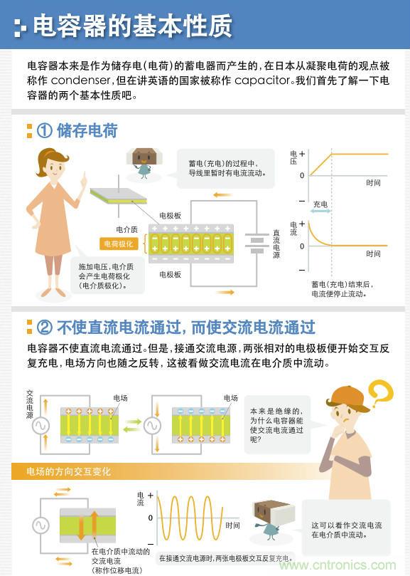 看漫畫，學(xué)電容
