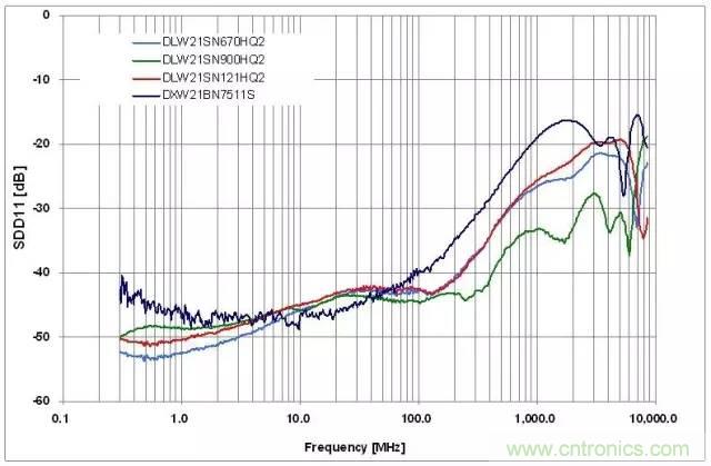射頻回波損耗、反射系數(shù)、電壓駐波比、S參數(shù)的含義與關(guān)系