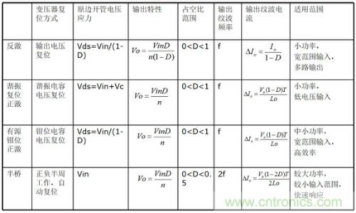 開關(guān)電源“各種拓?fù)浣Y(jié)構(gòu)”的對(duì)比與分析！