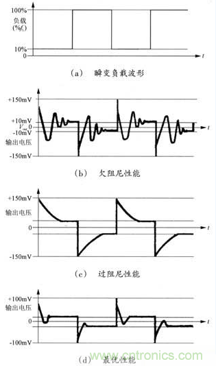 開關(guān)電源穩(wěn)定性的設(shè)計與測試！