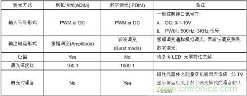 如何設(shè)計(jì)調(diào)光型LED驅(qū)動(dòng)電源中的諧波電流？