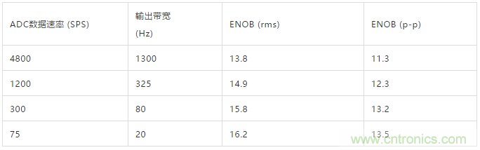 ADI教你如何面對傳感器信號調(diào)理的各種挑戰(zhàn)！
