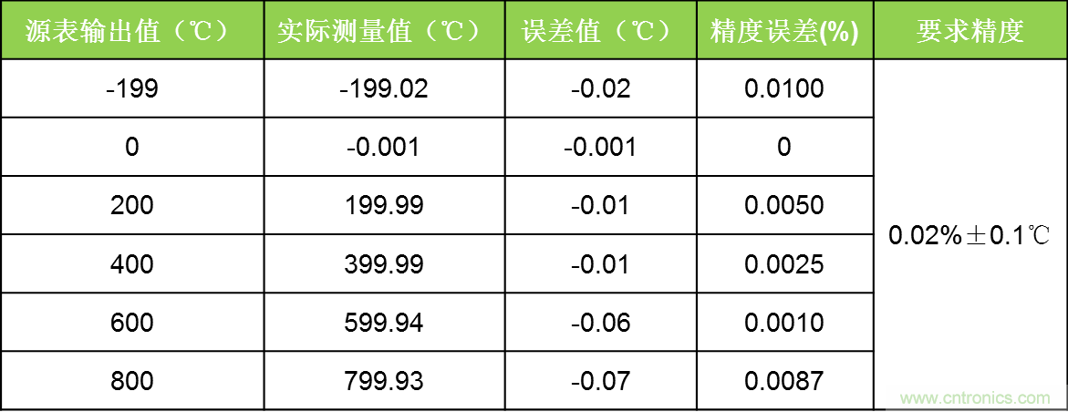 溫度測量：如何消除線阻抗引入的誤差？