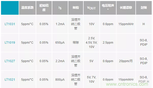 【干貨 】 如何選擇合適的基準電壓源？（一）