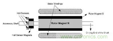 無刷直流電機(jī)：原理、優(yōu)勢、應(yīng)用！