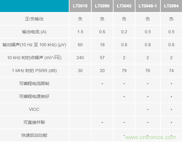 超低輸出噪聲和超高PSRR，這款負(fù)LDO穩(wěn)壓器了解一下？