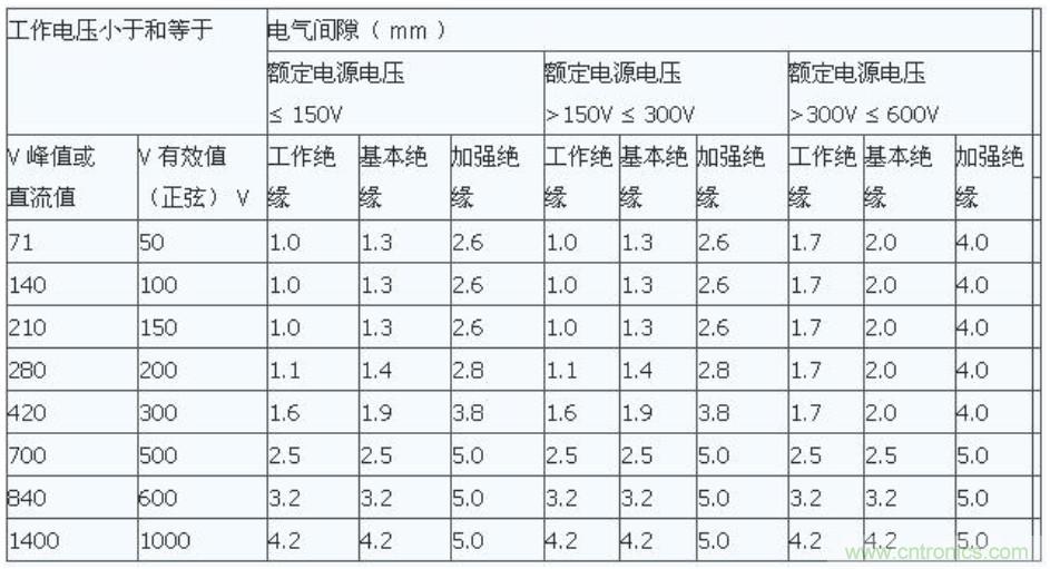 PCB Layout爬電距離、電氣間隙的確定