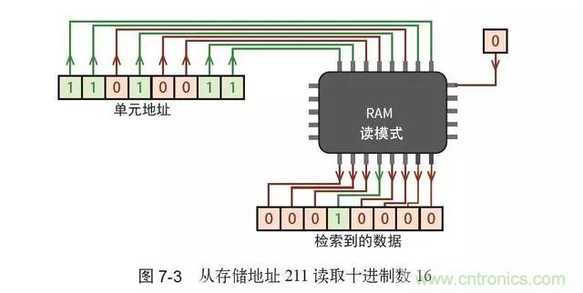 終于找到了一篇文章！通俗地講解計算機工作原理