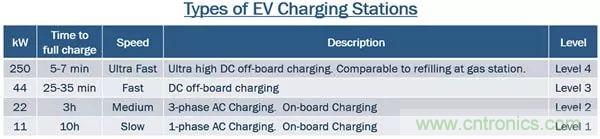 碳化硅器件:純電動(dòng)車三級(jí)充電樁的優(yōu)選(一)