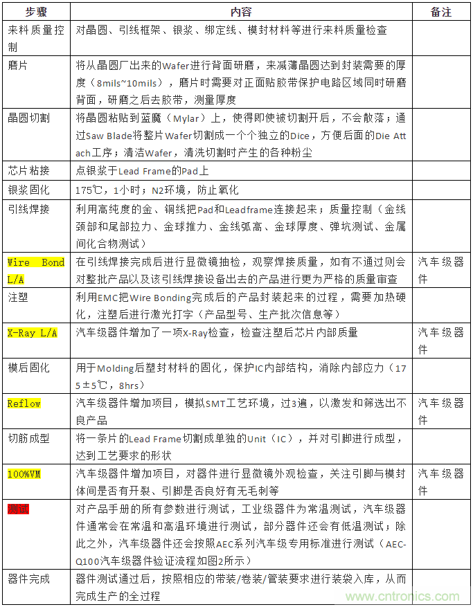 從標(biāo)準(zhǔn)、設(shè)計、生產(chǎn)到管理，詳述工業(yè)級和汽車級器件的區(qū)別