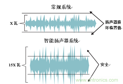 入門智能家居音頻設(shè)計(jì)？TI 來支招！