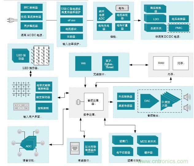 入門智能家居音頻設(shè)計(jì)？TI 來支招！