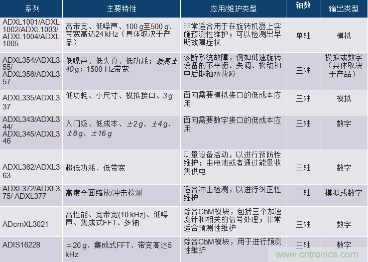 選擇正確的加速度計(jì)，以進(jìn)行預(yù)測(cè)性維護(hù)