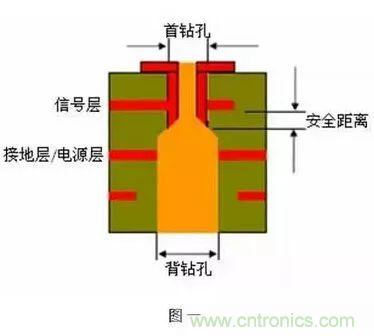 PCB生產(chǎn)中的過(guò)孔和背鉆有哪些技術(shù)？