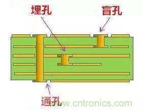 PCB生產(chǎn)中的過(guò)孔和背鉆有哪些技術(shù)？