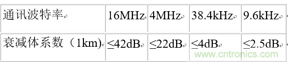 UART、RS-232、RS-422、RS-485之間有什么區(qū)別？