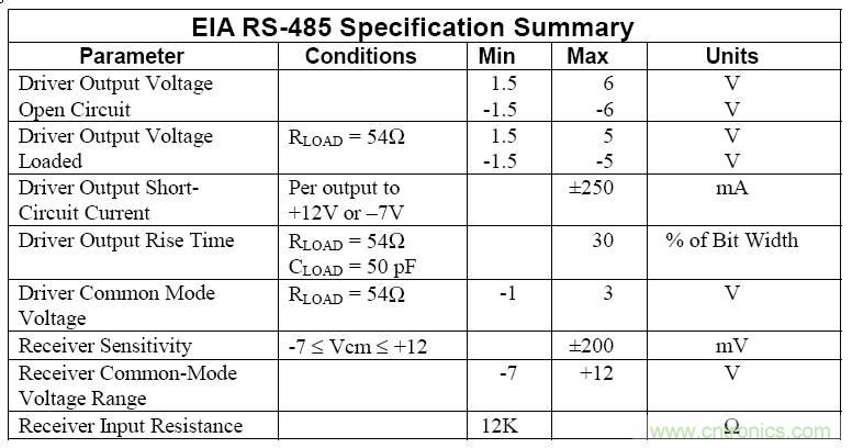 UART、RS-232、RS-422、RS-485之間有什么區(qū)別？