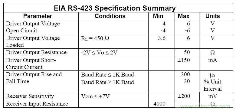 UART、RS-232、RS-422、RS-485之間有什么區(qū)別？
