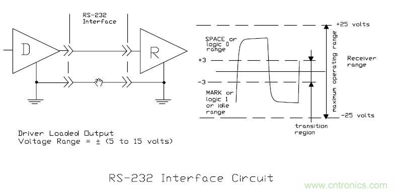 UART、RS-232、RS-422、RS-485之間有什么區(qū)別？
