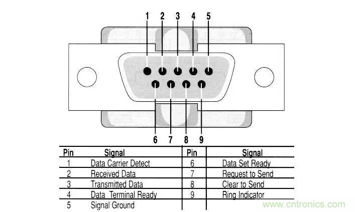 UART、RS-232、RS-422、RS-485之間有什么區(qū)別？