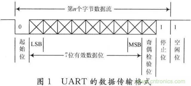 UART、RS-232、RS-422、RS-485之間有什么區(qū)別？