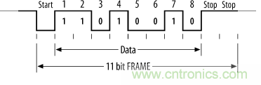 UART、RS-232、RS-422、RS-485之間有什么區(qū)別？