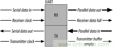 UART、RS-232、RS-422、RS-485之間有什么區(qū)別？