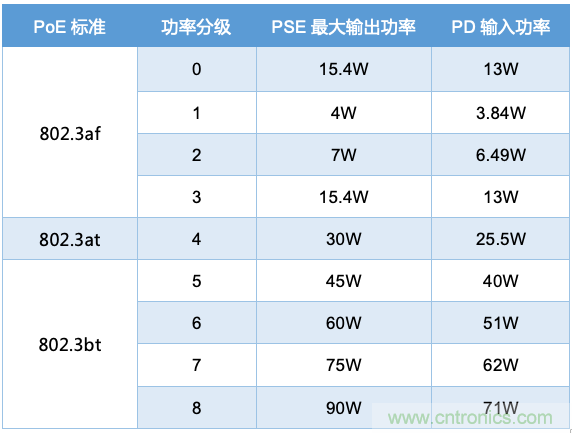 PoE以太網(wǎng)供電標(biāo)準(zhǔn)又升級了，你的PD控制器選好了嗎？