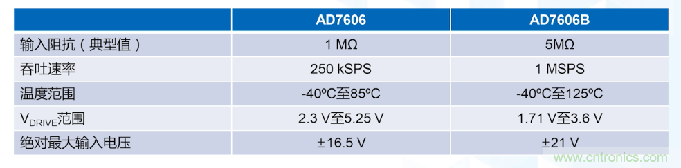 從AD7606到AD7606B，為你揭秘這款電力應用ADC的“進階”之路