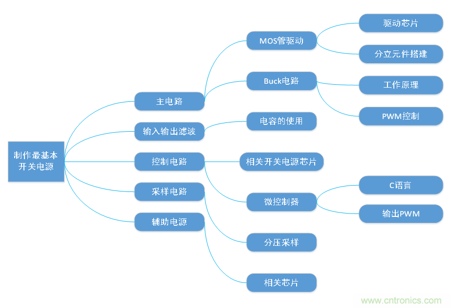 DIY一個(gè)數(shù)控開(kāi)關(guān)電源，你需要掌握這些知識(shí)